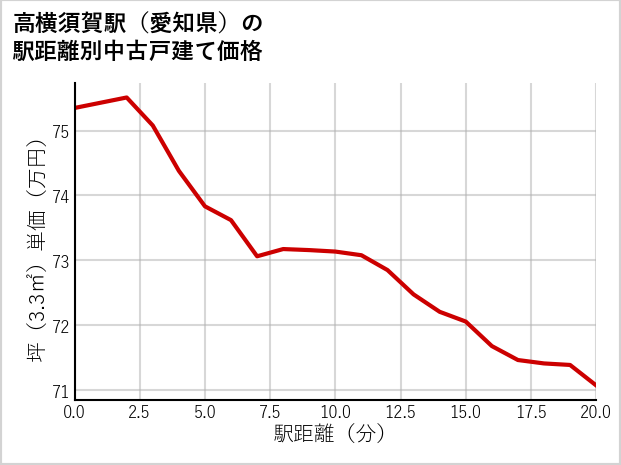 高横須賀駅（愛知県）の徒歩距離別の中古戸建て坪単価