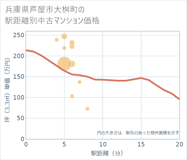 兵庫県芦屋市大桝町の徒歩距離別の中古マンション坪単価