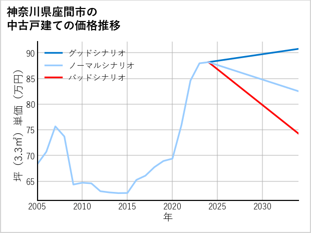 神奈川県座間市の中古戸建て価格推移