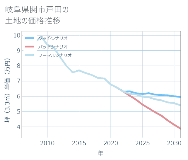 岐阜県関市戸田の土地価格推移