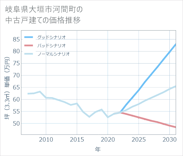 岐阜県大垣市河間町の中古戸建て価格推移
