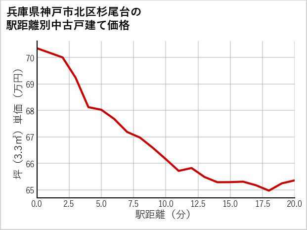 兵庫県神戸市北区杉尾台の徒歩距離別の中古戸建て坪単価