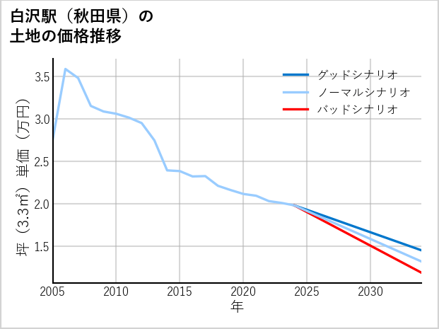 白沢駅（秋田県）の土地価格推移