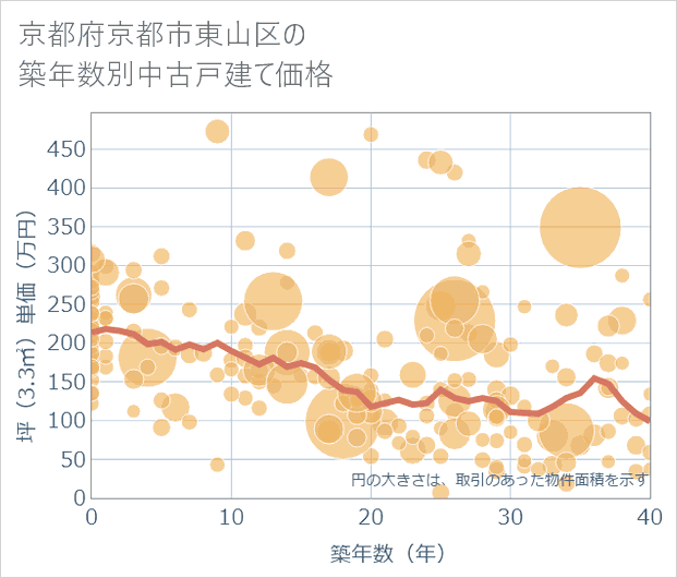 京都府京都市東山区の築年数別の中古戸建て坪単価