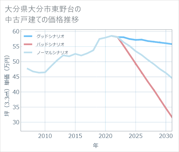 大分県大分市東野台の中古戸建て価格推移