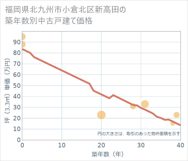 福岡県北九州市小倉北区新高田の築年数別の中古戸建て坪単価