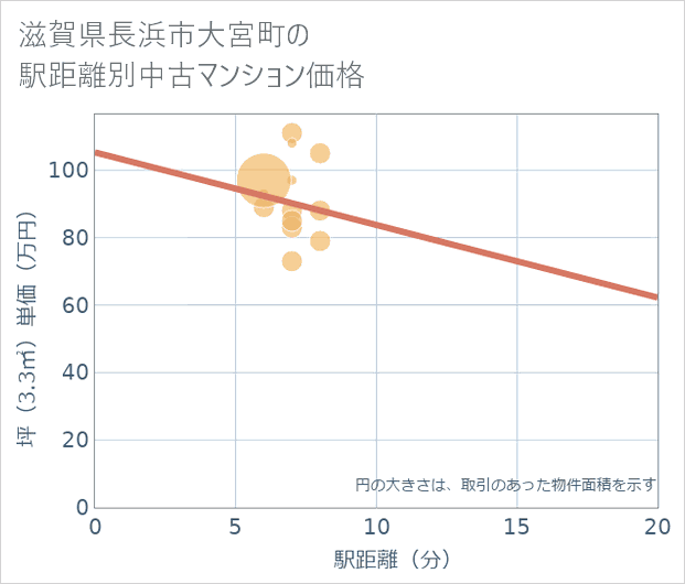 滋賀県長浜市大宮町の徒歩距離別の中古マンション坪単価