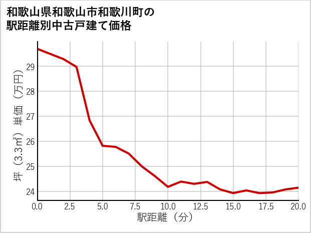 和歌山県和歌山市和歌川町の徒歩距離別の中古戸建て坪単価