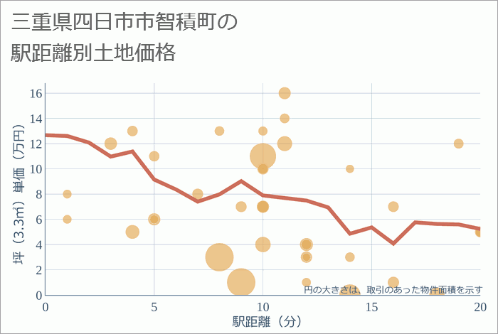 三重県四日市市智積町の徒歩距離別の土地坪単価