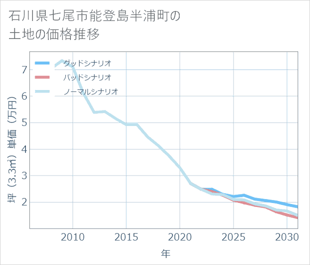 石川県七尾市能登島半浦町の土地価格推移
