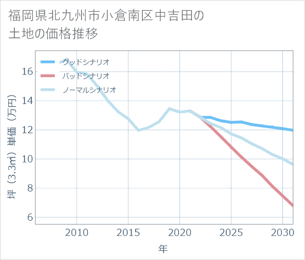 福岡県北九州市小倉南区中吉田の土地価格推移