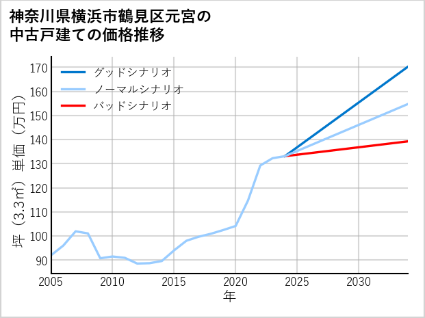 神奈川県横浜市鶴見区元宮の中古戸建て価格推移