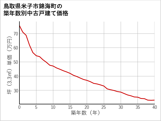 鳥取県米子市錦海町の築年数別の中古戸建て坪単価