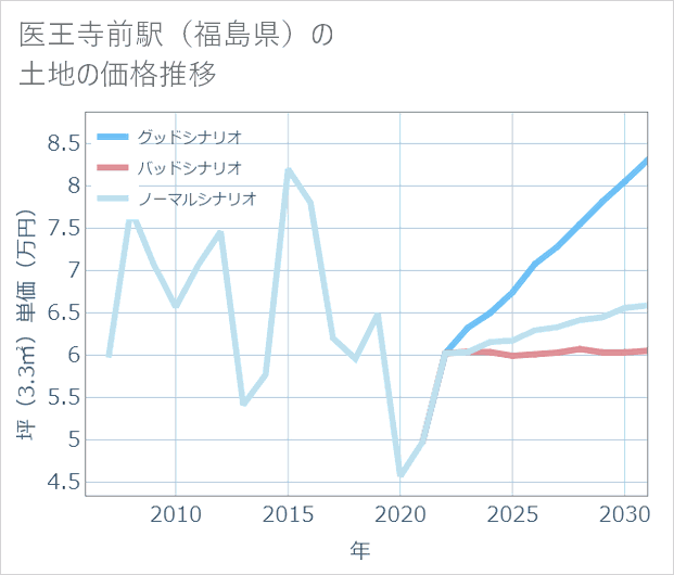医王寺前駅(福島県)の土地価格推移