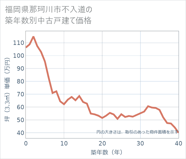 福岡県那珂川市不入道の築年数別の中古戸建て坪単価