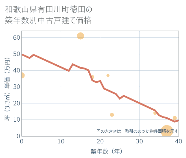 和歌山県有田川町徳田の築年数別の中古戸建て坪単価