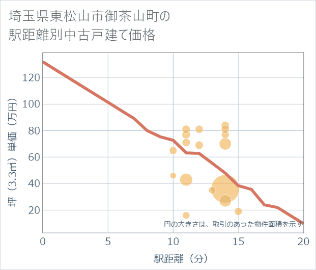 埼玉県東松山市御茶山町の徒歩距離別の中古戸建て坪単価