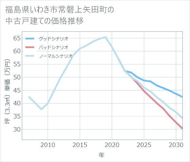 福島県いわき市常磐上矢田町の中古戸建て価格推移
