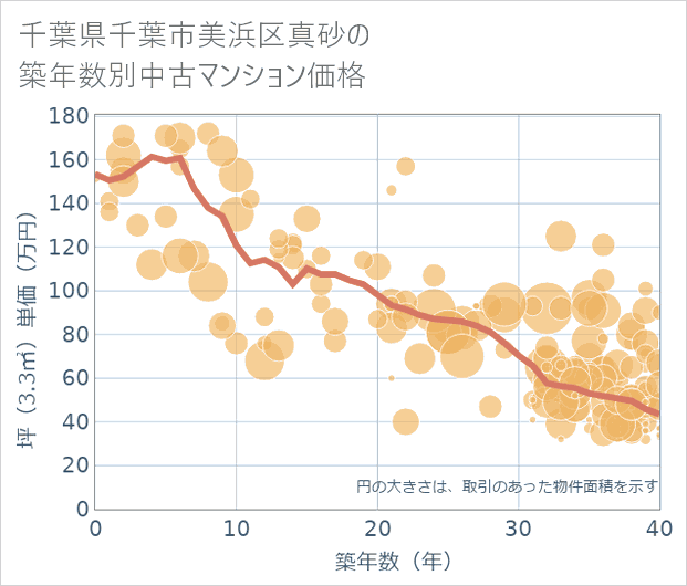 千葉県千葉市美浜区真砂の築年数別の中古マンション坪単価