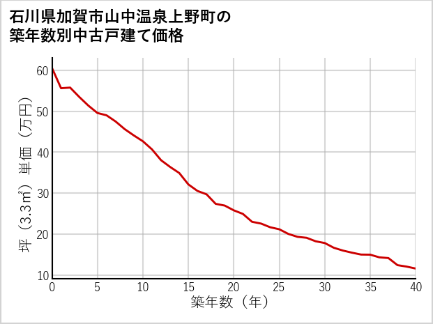 石川県加賀市山中温泉上野町の築年数別の中古戸建て坪単価