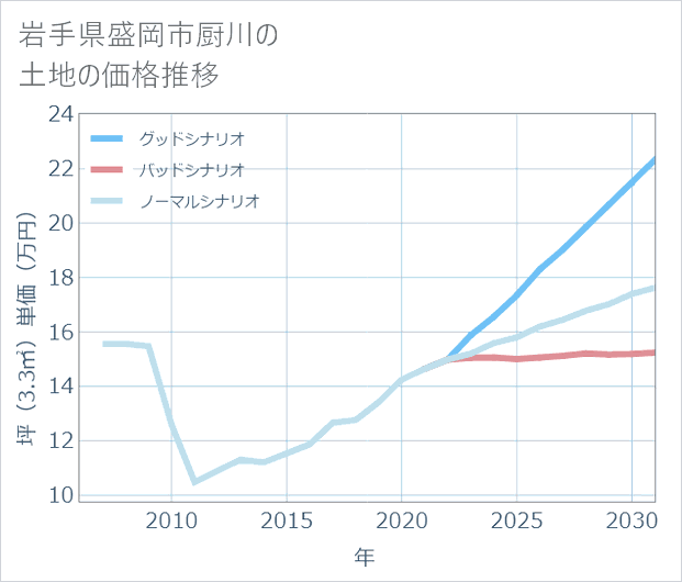 岩手県盛岡市厨川の土地価格推移