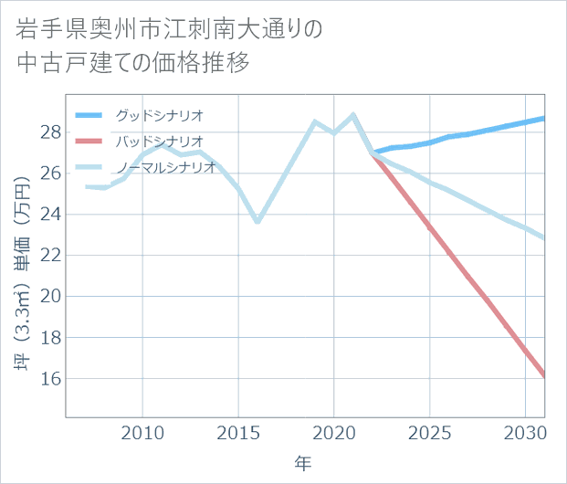 岩手県奥州市江刺南大通りの中古戸建て価格推移