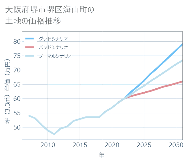 大阪府堺市堺区海山町の土地価格推移
