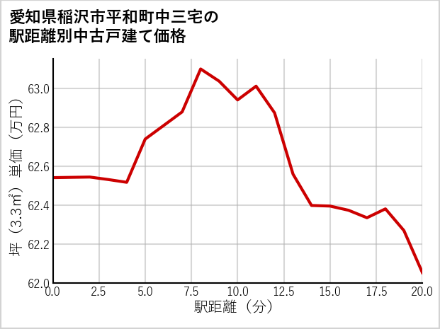 愛知県稲沢市平和町中三宅の徒歩距離別の中古戸建て坪単価