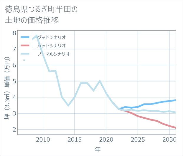 徳島県つるぎ町半田の土地価格推移