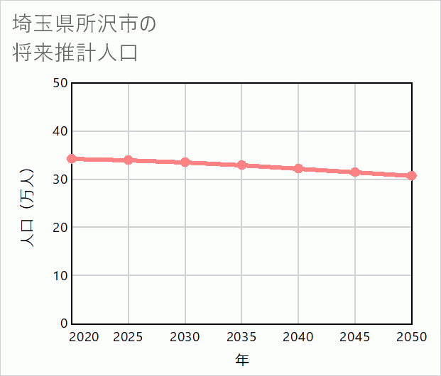 所沢市の将来推計人口