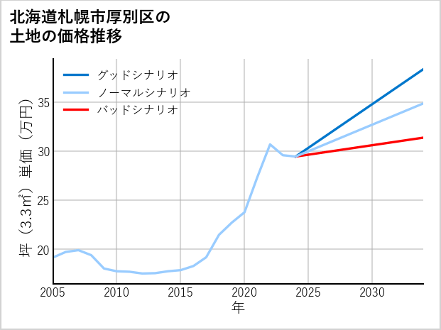 北海道札幌市厚別区の土地価格推移