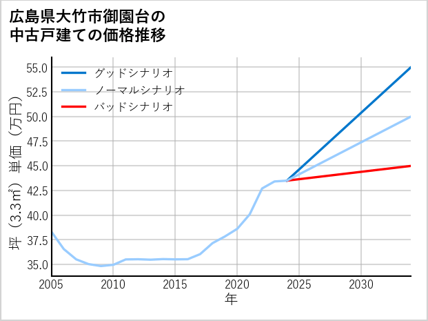 広島県大竹市御園台の中古戸建て価格推移