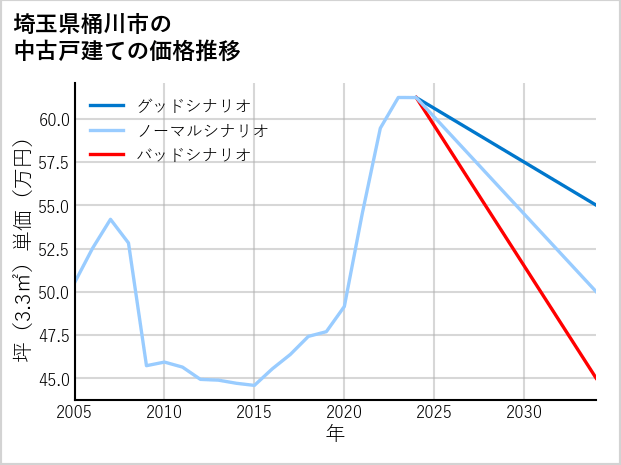 埼玉県桶川市の中古戸建て価格推移