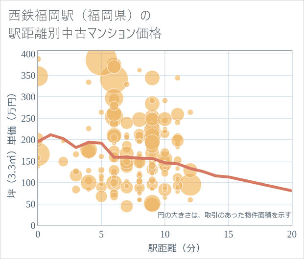西鉄福岡駅(福岡県)の徒歩距離別の中古マンション坪単価