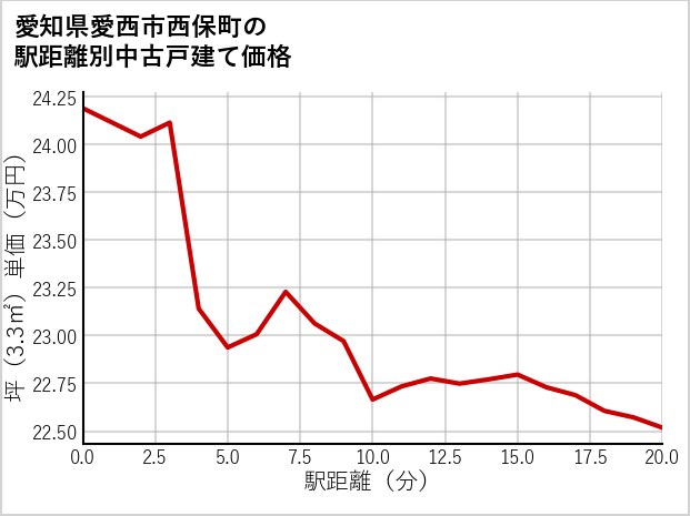 愛知県愛西市西保町の徒歩距離別の中古戸建て坪単価