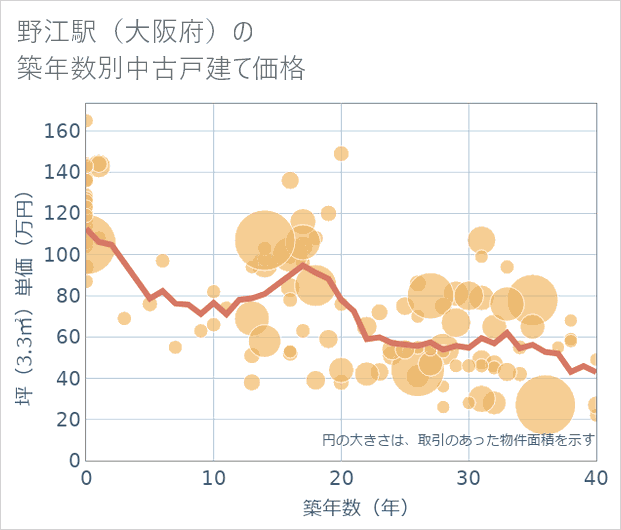 野江駅(大阪府)の築年数別の中古戸建て坪単価