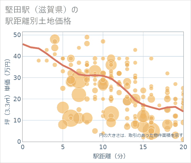 堅田駅(滋賀県)の徒歩距離別の土地坪単価
