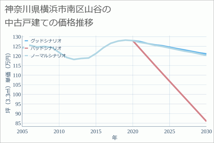 神奈川県横浜市南区山谷の中古戸建て価格推移