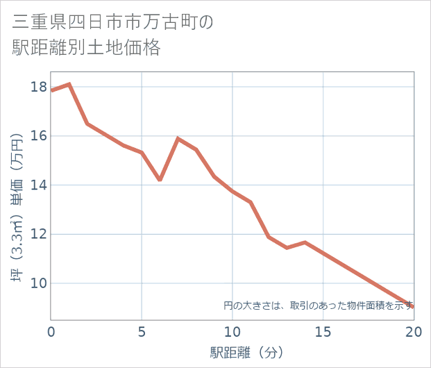 三重県四日市市万古町の徒歩距離別の土地坪単価