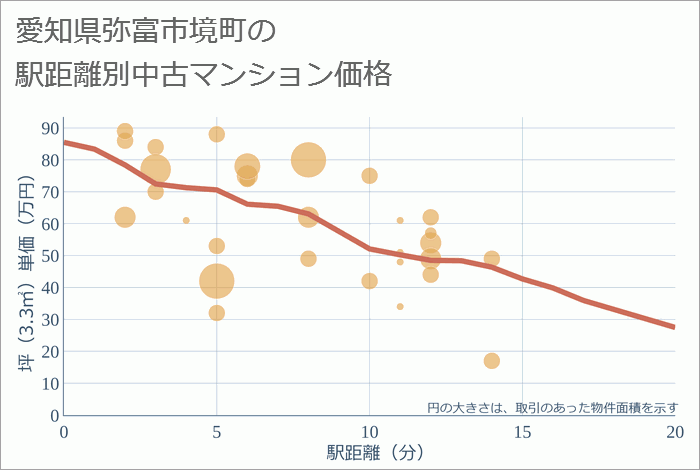 愛知県弥富市境町の徒歩距離別の中古マンション坪単価