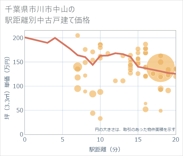 千葉県市川市中山の徒歩距離別の中古戸建て坪単価