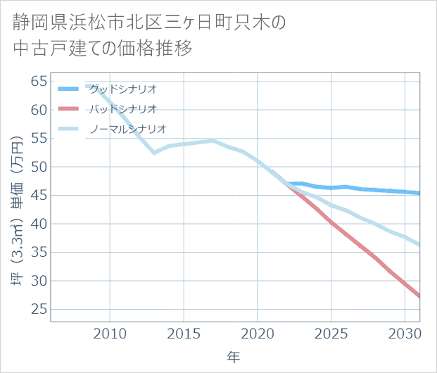 静岡県浜松市北区三ケ日町只木の中古戸建て価格推移