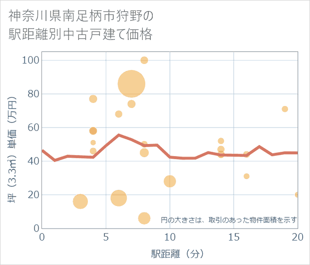 神奈川県南足柄市狩野の徒歩距離別の中古戸建て坪単価