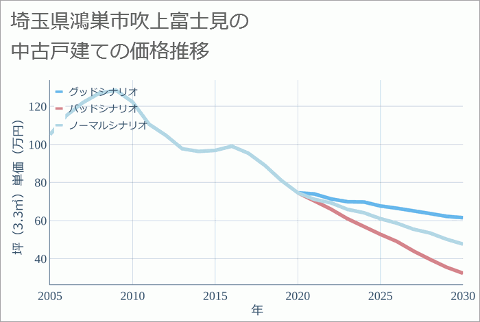 埼玉県鴻巣市吹上富士見の中古戸建て価格推移