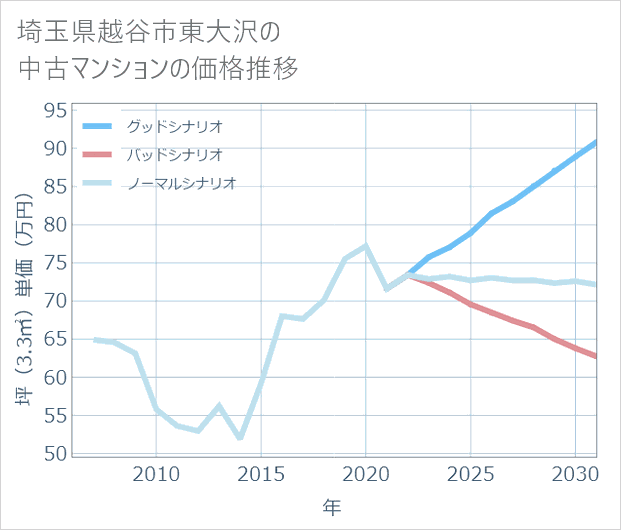 埼玉県越谷市東大沢の中古マンション価格推移