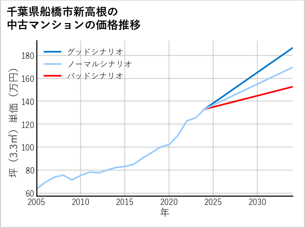 千葉県船橋市新高根の中古マンション価格推移