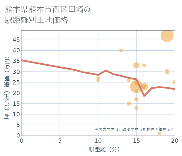 熊本県熊本市西区田崎の徒歩距離別の土地坪単価