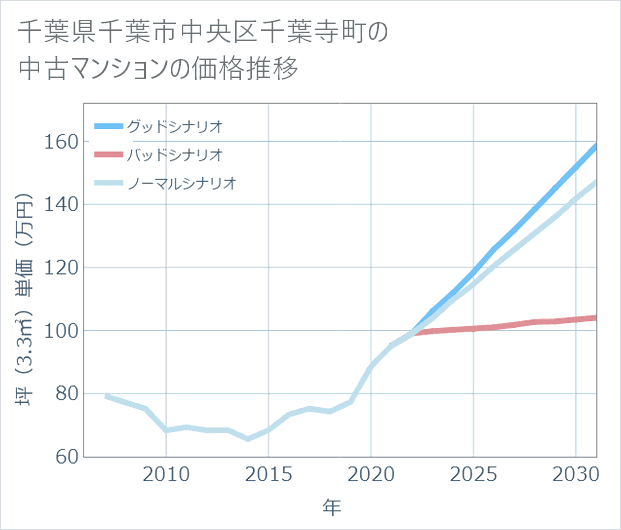 千葉県千葉市中央区千葉寺町の中古マンション価格推移