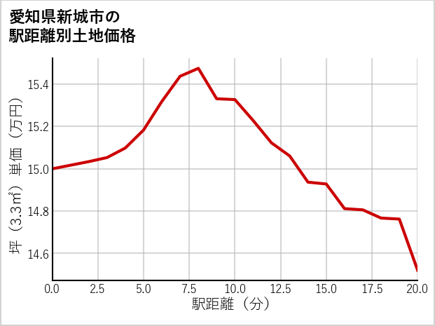 愛知県新城市の徒歩距離別の土地坪単価