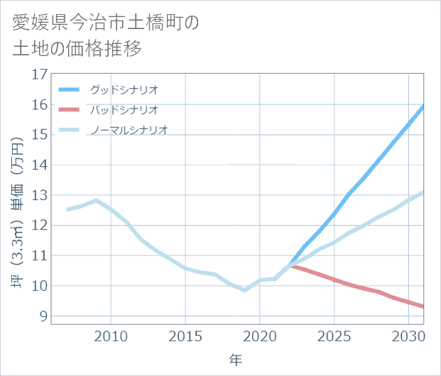 愛媛県今治市土橋町の土地価格推移